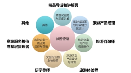 旅游管理专业中的咨询策划服务 概念、价值与发展趋势
